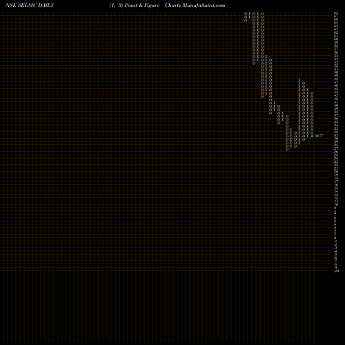 Free Point and Figure charts Sel Manufacturing Co Ltd SELMC share NSE Stock Exchange 