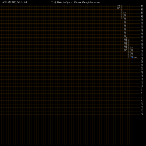 Free Point and Figure charts Sel Manufacturing Co Ltd SELMC_BE share NSE Stock Exchange 