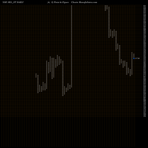 Free Point and Figure charts Sungarner Energies Ltd SEL_ST share NSE Stock Exchange 