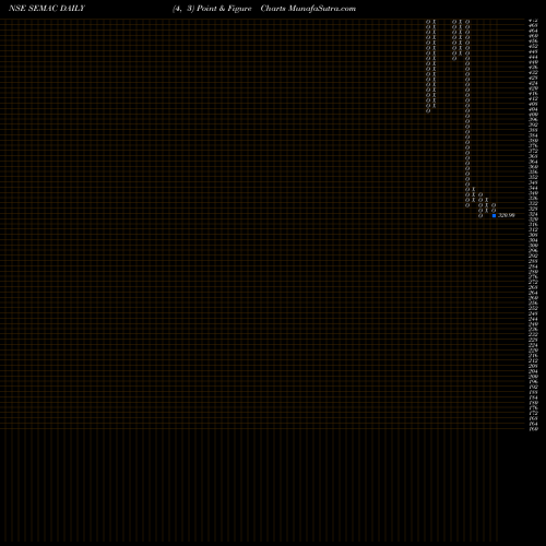Free Point and Figure charts Semac Consultants Limited SEMAC share NSE Stock Exchange 