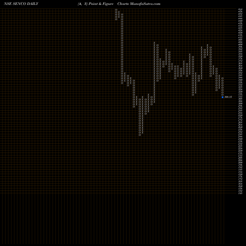 Free Point and Figure charts Senco Gold Limited SENCO share NSE Stock Exchange 