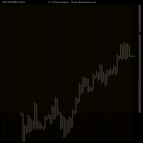 Free Point and Figure charts Senores Pharmaceuticals L SENORES share NSE Stock Exchange 