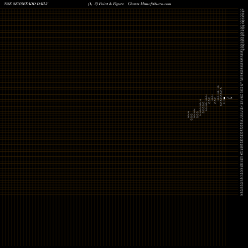 Free Point and Figure charts Dspamc - Dspsenxetf SENSEXADD share NSE Stock Exchange 