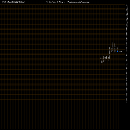 Free Point and Figure charts Miraeamc - Sensexetf SENSEXETF share NSE Stock Exchange 