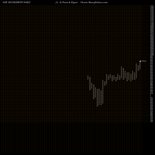 Free Point and Figure charts Icici Prud Sensex Etf SENSEXIETF share NSE Stock Exchange 