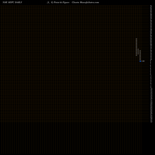 Free Point and Figure charts Sepc Limited SEPC share NSE Stock Exchange 