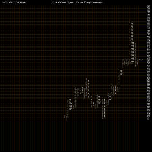 Free Point and Figure charts Sequent Scientific Ltd. SEQUENT share NSE Stock Exchange 