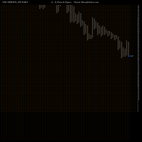 Free Point and Figure charts Service Care Limited SERVICE_SM share NSE Stock Exchange 