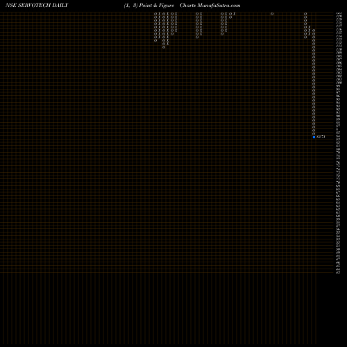 Free Point and Figure charts Servotech Power Sys Ltd. SERVOTECH share NSE Stock Exchange 