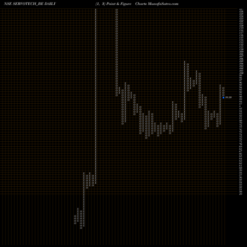 Free Point and Figure charts Servotech Power Sys Ltd. SERVOTECH_BE share NSE Stock Exchange 