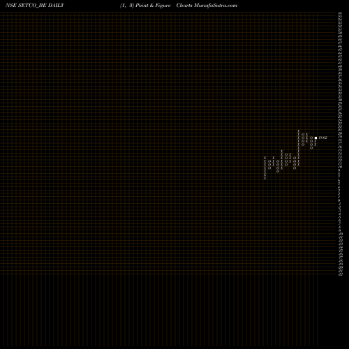 Free Point and Figure charts Setco Automotive Ltd SETCO_BE share NSE Stock Exchange 