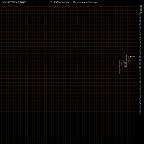 Free Point and Figure charts SBI-ETF GOLD SETFGOLD share NSE Stock Exchange 