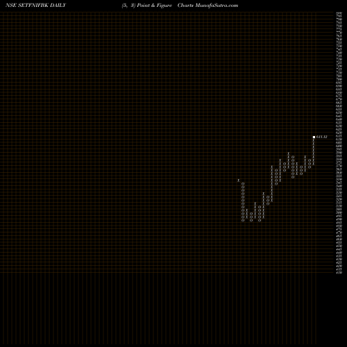 Free Point and Figure charts SBI-ETF NIFTY BANK SETFNIFBK share NSE Stock Exchange 