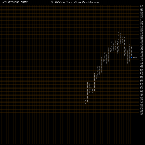 Free Point and Figure charts SBI-ETF NIFTY NEXT 50 SETFNN50 share NSE Stock Exchange 