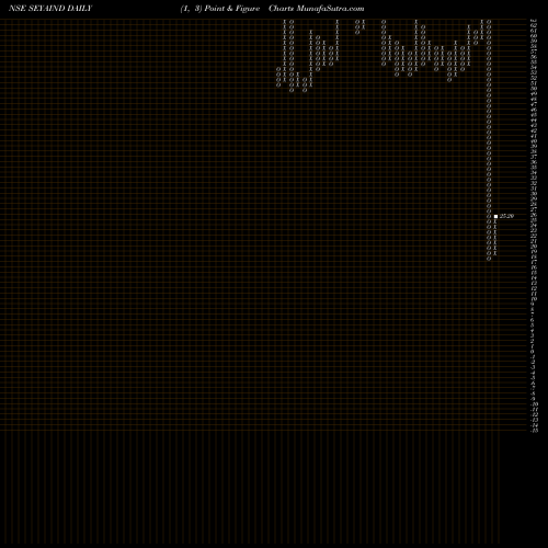 Free Point and Figure charts Seya Industries Limited SEYAIND share NSE Stock Exchange 