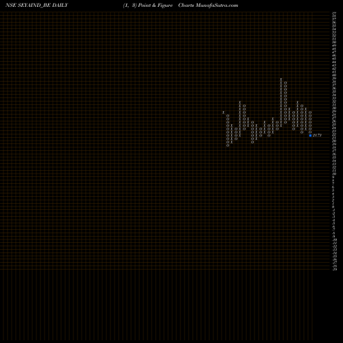 Free Point and Figure charts Seya Industries Limited SEYAIND_BE share NSE Stock Exchange 