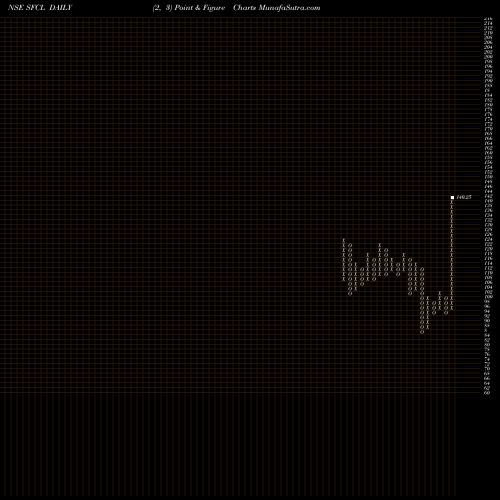Free Point and Figure charts Star Ferro And Cement Limited SFCL share NSE Stock Exchange 