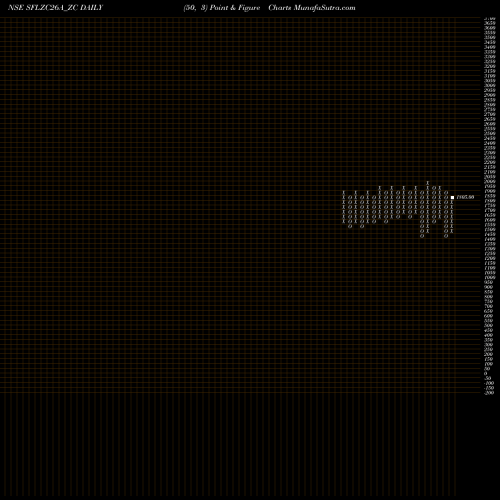 Free Point and Figure charts Sec Red Ncd Sr.x SFLZC26A_ZC share NSE Stock Exchange 