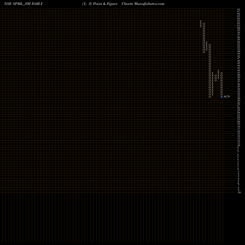 Free Point and Figure charts Supreme Facility Mgmt Ltd SFML_SM share NSE Stock Exchange 