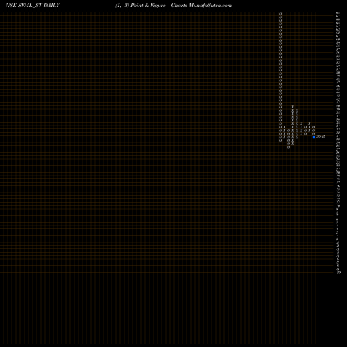 Free Point and Figure charts Supreme Facility Mgmt Ltd SFML_ST share NSE Stock Exchange 