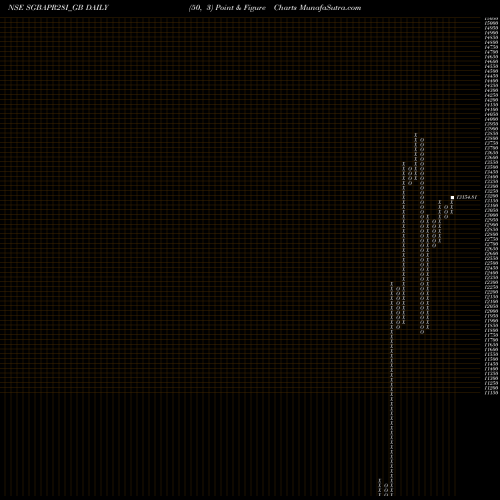 Free Point and Figure charts 2.50%goldbonds2028sr-i SGBAPR28I_GB share NSE Stock Exchange 