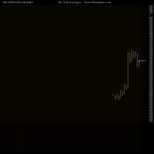 Free Point and Figure charts 2.75% Goldbonds2024tr-iv SGBAUG24_GB share NSE Stock Exchange 