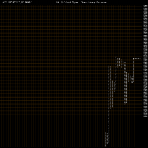 Free Point and Figure charts 2.50%goldbonds2027sr-iii SGBAUG27_GB share NSE Stock Exchange 