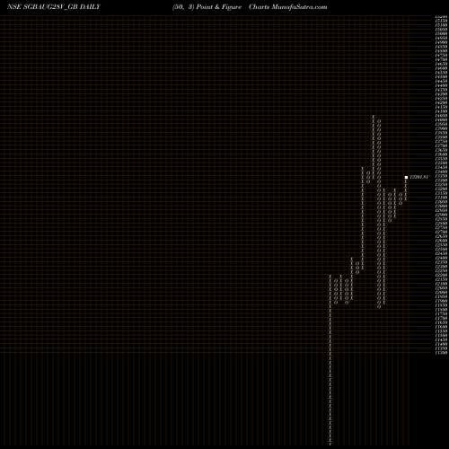 Free Point and Figure charts 2.50%goldbonds2028sr-v SGBAUG28V_GB share NSE Stock Exchange 