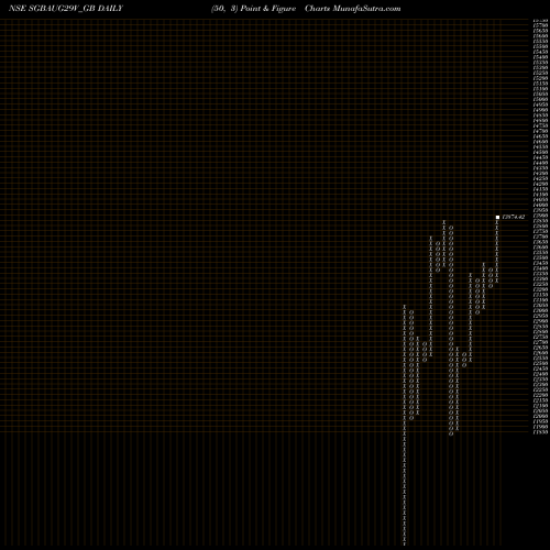 Free Point and Figure charts 2.50%goldbonds2029sr-v SGBAUG29V_GB share NSE Stock Exchange 