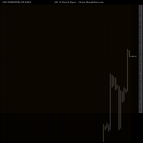 Free Point and Figure charts 2.50%goldbonds2029sr-viii SGBD29VIII_GB share NSE Stock Exchange 