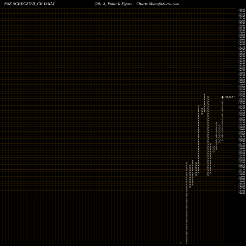 Free Point and Figure charts 2.50%goldbonds2027sr-vii SGBDC27VII_GB share NSE Stock Exchange 