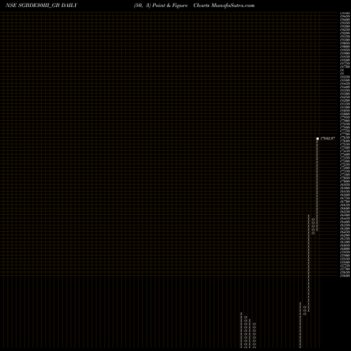 Free Point and Figure charts 2.50%goldbonds2030sr-iii SGBDE30III_GB share NSE Stock Exchange 