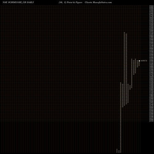 Free Point and Figure charts 2.50%goldbonds2031sr-iii SGBDE31III_GB share NSE Stock Exchange 