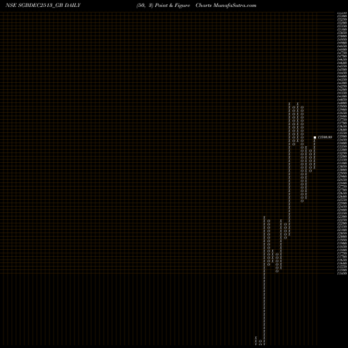 Free Point and Figure charts 2.50%goldbonds2025sr-xiii SGBDEC2513_GB share NSE Stock Exchange 