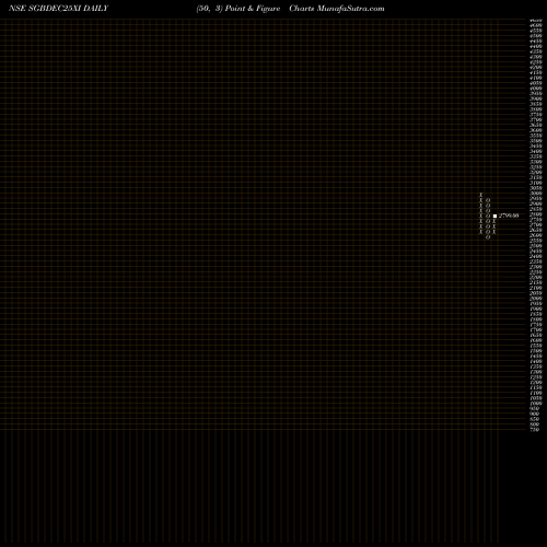 Free Point and Figure charts 2.50%goldbonds 2025 Sr-xi SGBDEC25XI share NSE Stock Exchange 