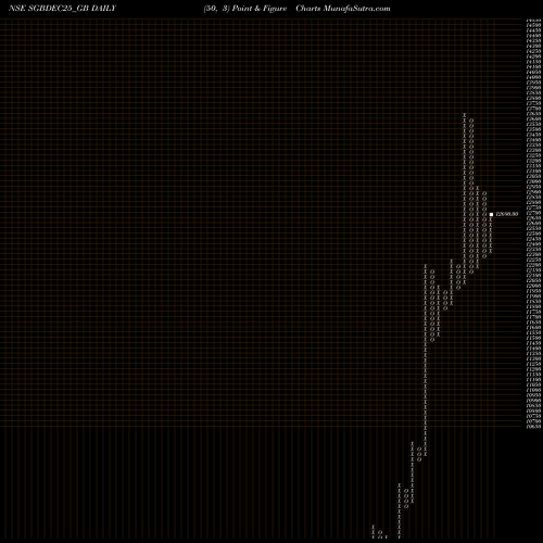 Free Point and Figure charts 2.50%goldbonds 2025 Sr-x SGBDEC25_GB share NSE Stock Exchange 