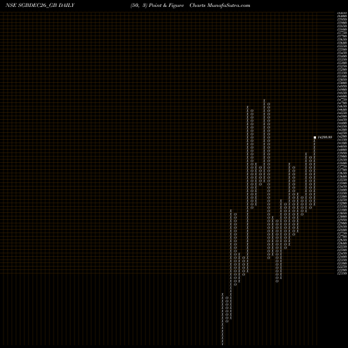 Free Point and Figure charts 2.50%goldbonds2026sr-iv SGBDEC26_GB share NSE Stock Exchange 
