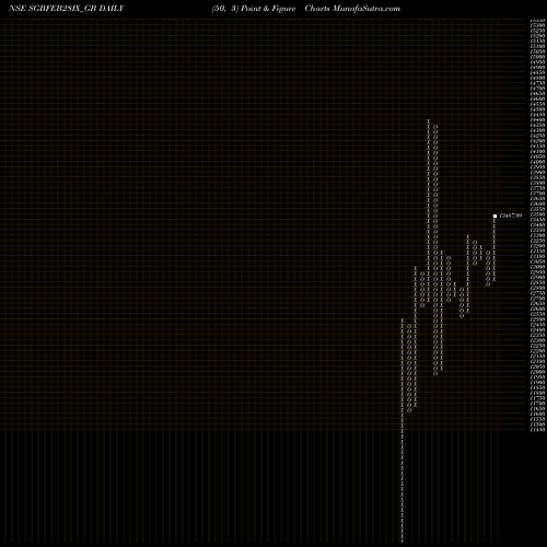 Free Point and Figure charts 2.50%goldbonds2028sr-ix SGBFEB28IX_GB share NSE Stock Exchange 