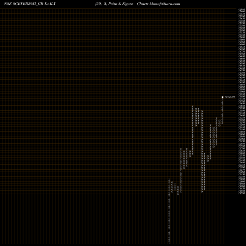 Free Point and Figure charts 2.50%goldbonds2029sr-xi SGBFEB29XI_GB share NSE Stock Exchange 