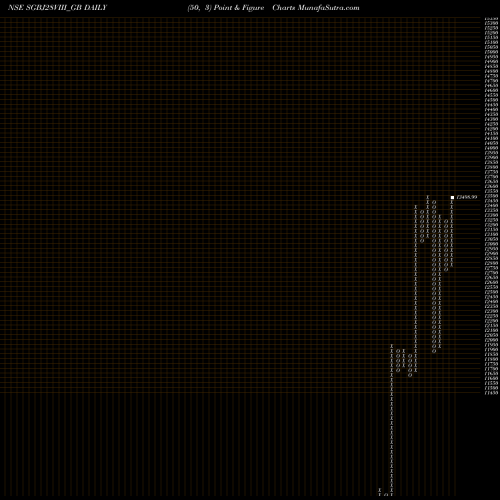 Free Point and Figure charts 2.50%goldbonds2028sr-viii SGBJ28VIII_GB share NSE Stock Exchange 