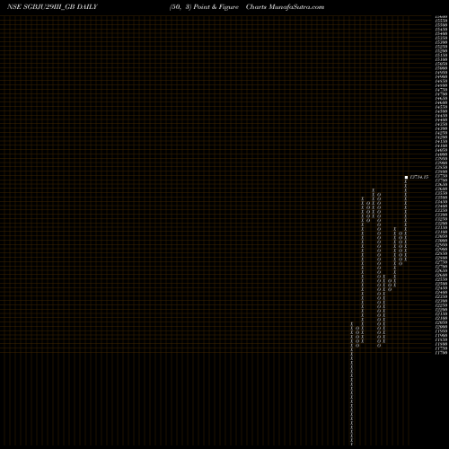 Free Point and Figure charts 2.5%goldbonds2029sr-iii SGBJU29III_GB share NSE Stock Exchange 