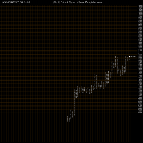 Free Point and Figure charts 2.50%goldbonds2027sr-ii SGBJUL27_GB share NSE Stock Exchange 