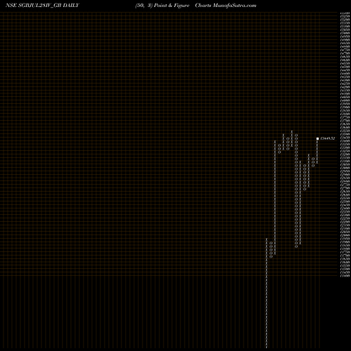 Free Point and Figure charts 2.50%goldbonds2028sr-iv SGBJUL28IV_GB share NSE Stock Exchange 
