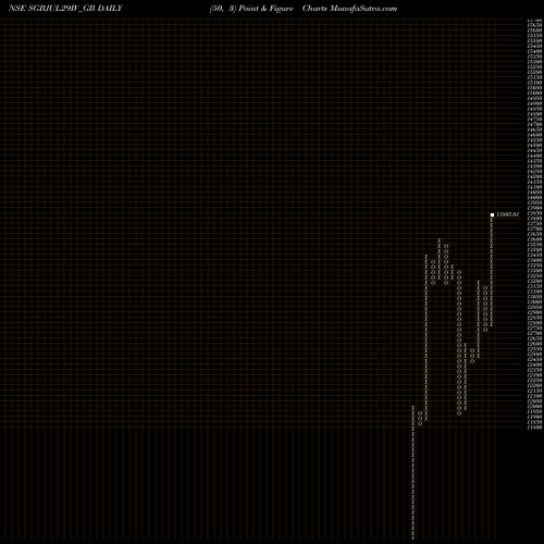 Free Point and Figure charts 2.50%goldbonds2029sr-iv SGBJUL29IV_GB share NSE Stock Exchange 
