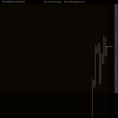 Free Point and Figure charts 2.50%goldbonds2027sr-i SGBJUN27_GB share NSE Stock Exchange 