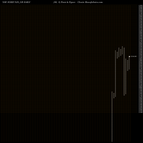 Free Point and Figure charts 2.5%goldbonds2028sr-iii SGBJUN28_GB share NSE Stock Exchange 