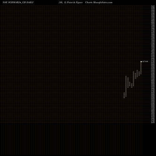 Free Point and Figure charts 2.75%goldbonds2024 Tr-iii SGBMAR24_GB share NSE Stock Exchange 