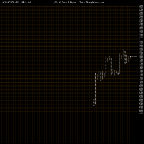 Free Point and Figure charts 2.50%goldbonds 2025tr-vii SGBMAR25_GB share NSE Stock Exchange 