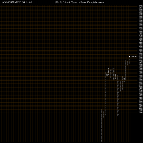 Free Point and Figure charts 2.50%goldbonds2028sr-x SGBMAR28X_GB share NSE Stock Exchange 