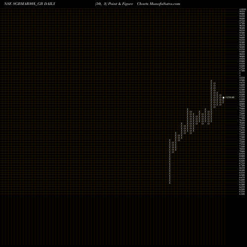 Free Point and Figure charts 2.50%goldbonds2030sr-x SGBMAR30X_GB share NSE Stock Exchange 